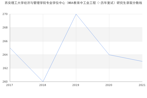 西安理工大学经济与管理学院专业学位中心（MBA教育中工业工程（-历年复试）研究生录取分数线