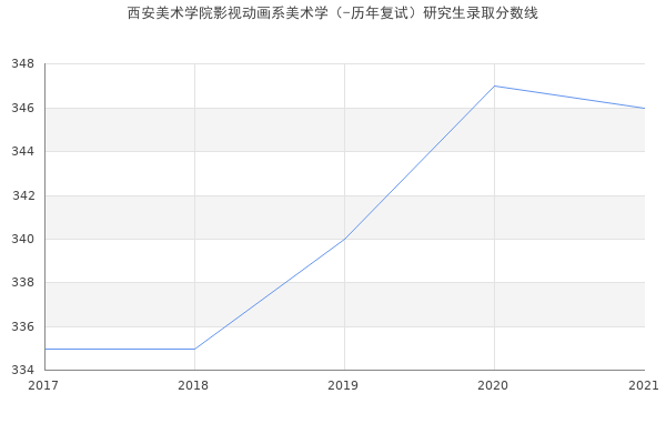 西安美术学院影视动画系美术学（-历年复试）研究生录取分数线