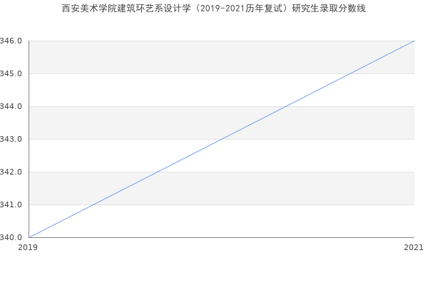 西安美术学院建筑环艺系设计学（2019-2021历年复试）研究生录取分数线