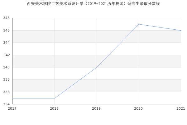 西安美术学院工艺美术系设计学（2019-2021历年复试）研究生录取分数线