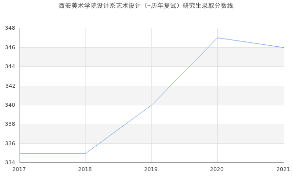 西安美术学院设计系艺术设计（-历年复试）研究生录取分数线