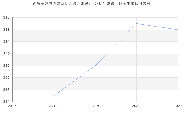 西安美术学院建筑环艺系艺术设计（-历年复试）研究生录取分数线