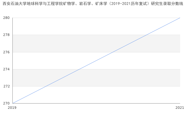 西安石油大学地球科学与工程学院矿物学、岩石学、矿床学（2019-2021历年复试）研究生录取分数线