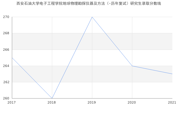 西安石油大学电子工程学院地球物理勘探仪器及方法（-历年复试）研究生录取分数线