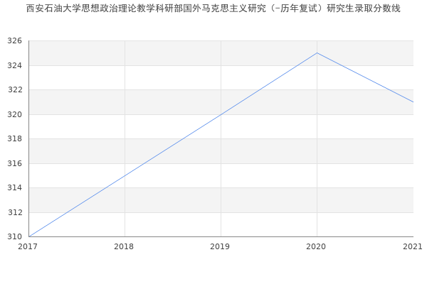 西安石油大学思想政治理论教学科研部国外马克思主义研究（-历年复试）研究生录取分数线