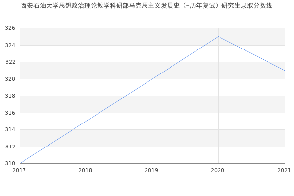 西安石油大学思想政治理论教学科研部马克思主义发展史（-历年复试）研究生录取分数线