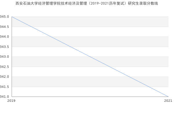 西安石油大学经济管理学院技术经济及管理（2019-2021历年复试）研究生录取分数线