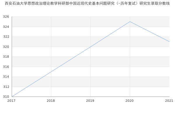 西安石油大学思想政治理论教学科研部中国近现代史基本问题研究（-历年复试）研究生录取分数线