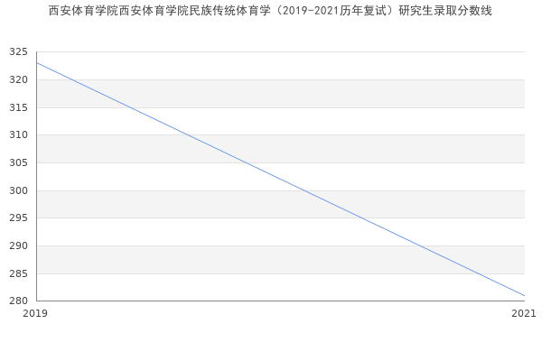 西安体育学院西安体育学院民族传统体育学（2019-2021历年复试）研究生录取分数线