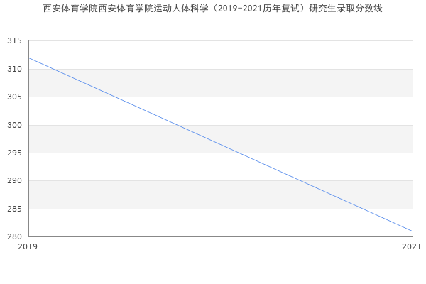 西安体育学院西安体育学院运动人体科学（2019-2021历年复试）研究生录取分数线