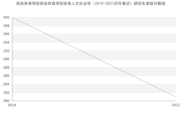 西安体育学院西安体育学院体育人文社会学（2019-2021历年复试）研究生录取分数线