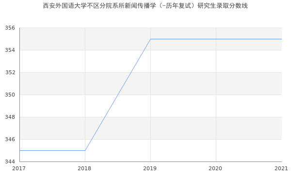 西安外国语大学不区分院系所新闻传播学（-历年复试）研究生录取分数线