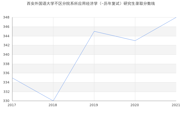 西安外国语大学不区分院系所应用经济学（-历年复试）研究生录取分数线