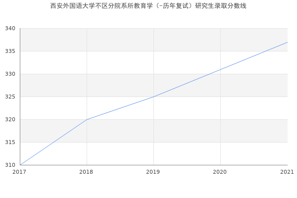 西安外国语大学不区分院系所教育学（-历年复试）研究生录取分数线