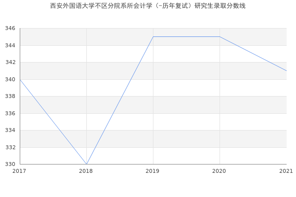 西安外国语大学不区分院系所会计学（-历年复试）研究生录取分数线