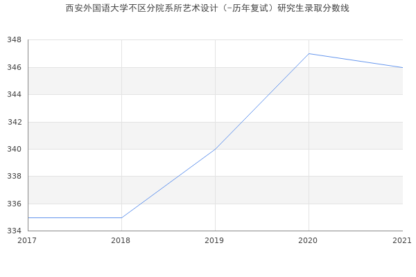 西安外国语大学不区分院系所艺术设计（-历年复试）研究生录取分数线