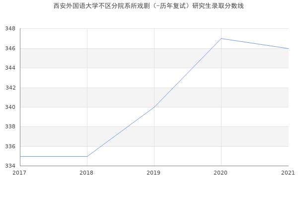 西安外国语大学不区分院系所戏剧（-历年复试）研究生录取分数线