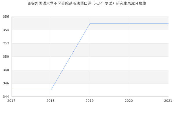 西安外国语大学不区分院系所法语口译（-历年复试）研究生录取分数线