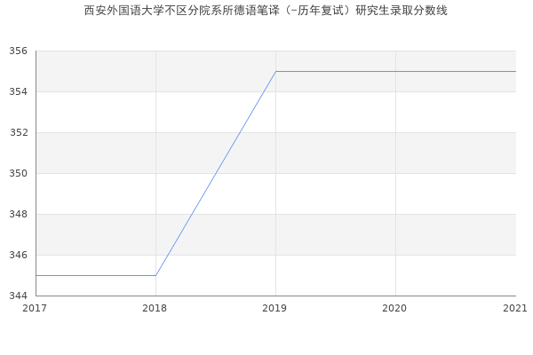 西安外国语大学不区分院系所德语笔译（-历年复试）研究生录取分数线