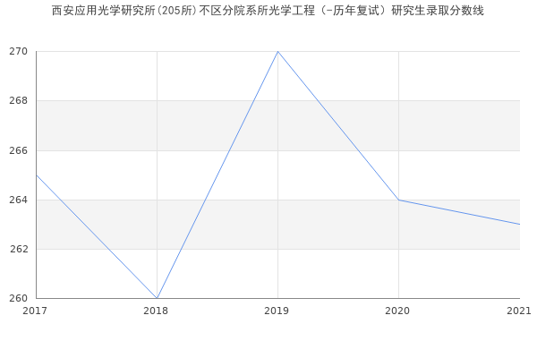 西安应用光学研究所(205所)不区分院系所光学工程（-历年复试）研究生录取分数线