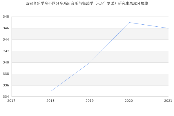 西安音乐学院不区分院系所音乐与舞蹈学（-历年复试）研究生录取分数线