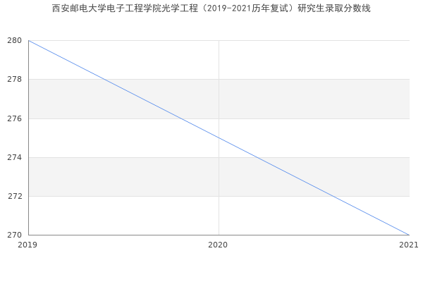 西安邮电大学电子工程学院光学工程（2019-2021历年复试）研究生录取分数线