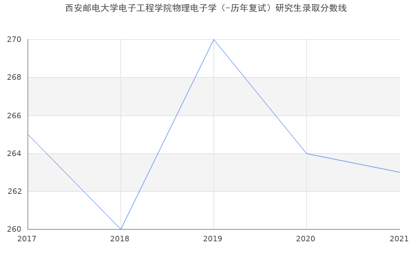 西安邮电大学电子工程学院物理电子学（-历年复试）研究生录取分数线