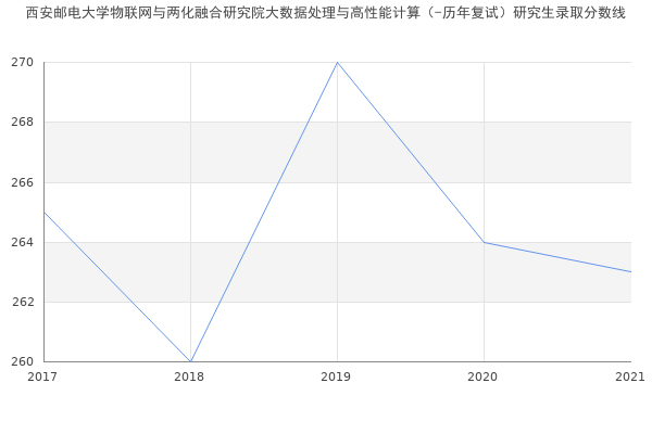 西安邮电大学物联网与两化融合研究院大数据处理与高性能计算（-历年复试）研究生录取分数线