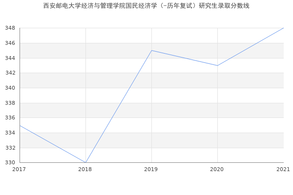 西安邮电大学经济与管理学院国民经济学（-历年复试）研究生录取分数线