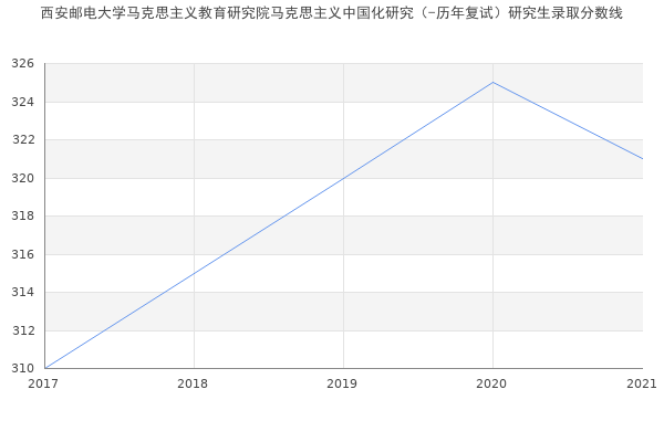 西安邮电大学马克思主义教育研究院马克思主义中国化研究（-历年复试）研究生录取分数线