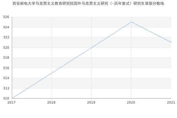 西安邮电大学马克思主义教育研究院国外马克思主义研究（-历年复试）研究生录取分数线