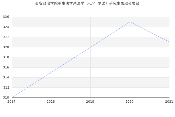 西安政治学院军事法学系法学（-历年复试）研究生录取分数线