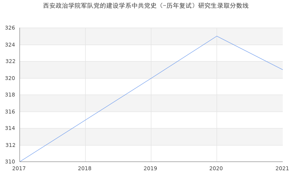 西安政治学院军队党的建设学系中共党史（-历年复试）研究生录取分数线