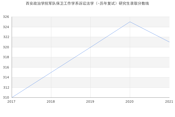 西安政治学院军队保卫工作学系诉讼法学（-历年复试）研究生录取分数线