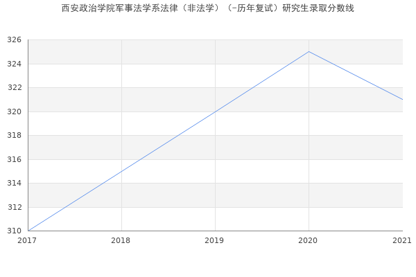 西安政治学院军事法学系法律（非法学）（-历年复试）研究生录取分数线