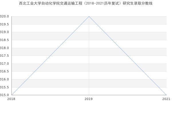 西北工业大学自动化学院交通运输工程（2018-2021历年复试）研究生录取分数线