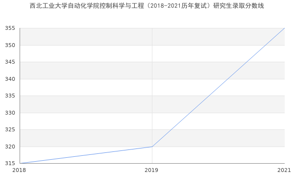 西北工业大学自动化学院控制科学与工程（2018-2021历年复试）研究生录取分数线