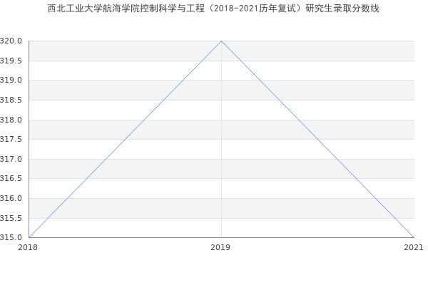 西北工业大学航海学院控制科学与工程（2018-2021历年复试）研究生录取分数线