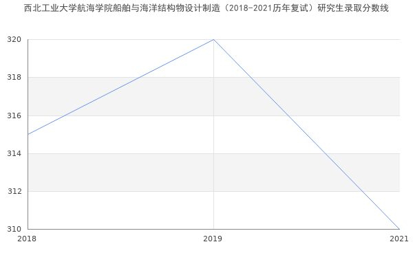 西北工业大学航海学院船舶与海洋结构物设计制造（2018-2021历年复试）研究生录取分数线