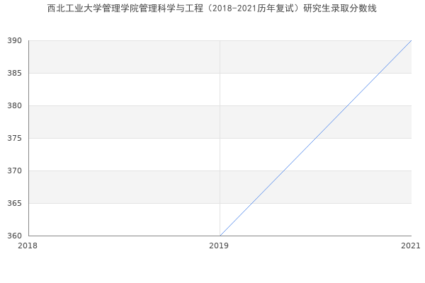 西北工业大学管理学院管理科学与工程（2018-2021历年复试）研究生录取分数线