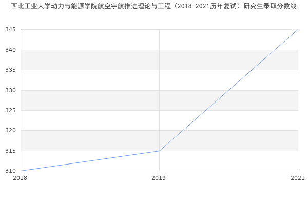 西北工业大学动力与能源学院航空宇航推进理论与工程（2018-2021历年复试）研究生录取分数线