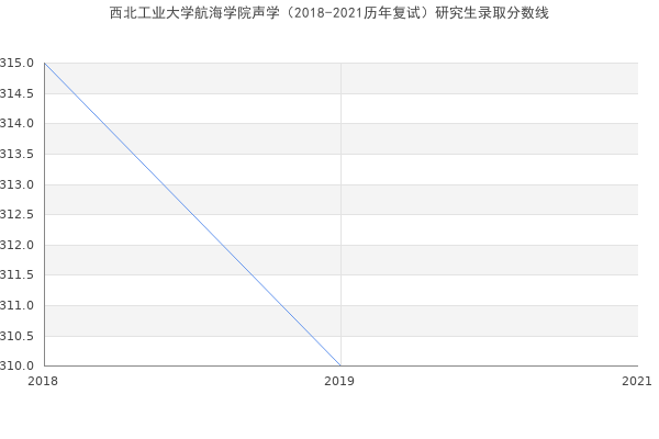 西北工业大学航海学院声学（2018-2021历年复试）研究生录取分数线