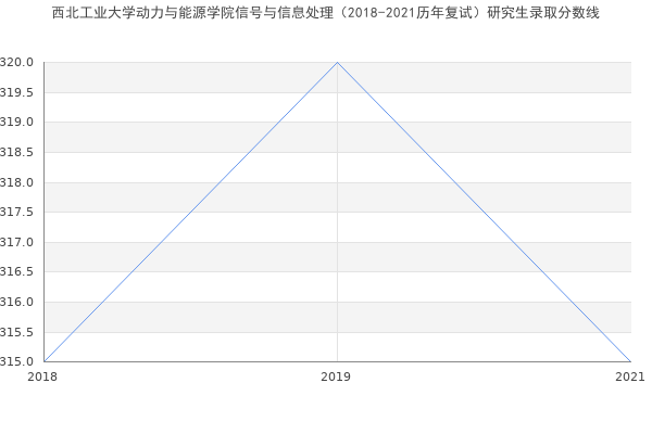 西北工业大学动力与能源学院信号与信息处理（2018-2021历年复试）研究生录取分数线