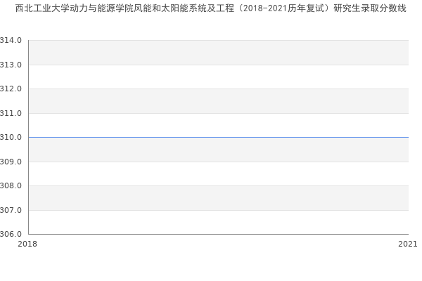 西北工业大学动力与能源学院风能和太阳能系统及工程（2018-2021历年复试）研究生录取分数线