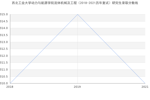 西北工业大学动力与能源学院流体机械及工程（2018-2021历年复试）研究生录取分数线