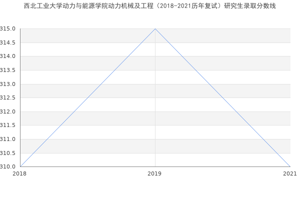 西北工业大学动力与能源学院动力机械及工程（2018-2021历年复试）研究生录取分数线