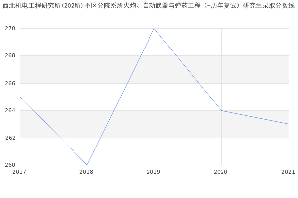 西北机电工程研究所(202所)不区分院系所火炮、自动武器与弹药工程（-历年复试）研究生录取分数线