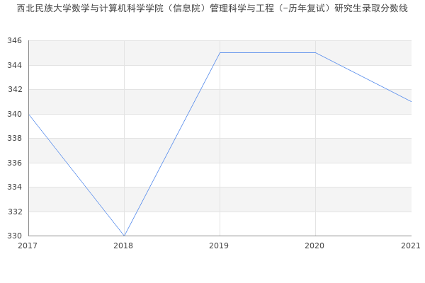 西北民族大学数学与计算机科学学院（信息院）管理科学与工程（-历年复试）研究生录取分数线