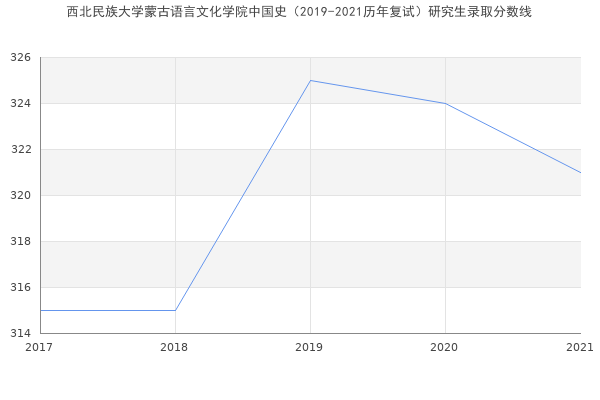 西北民族大学蒙古语言文化学院中国史（2019-2021历年复试）研究生录取分数线