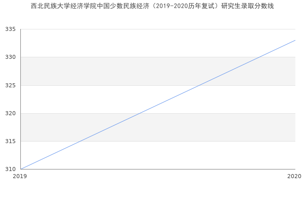 西北民族大学经济学院中国少数民族经济（2019-2020历年复试）研究生录取分数线